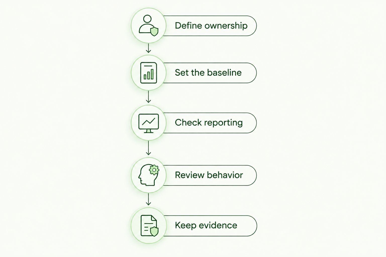 Phishing training process from defining ownership to keeping evidence