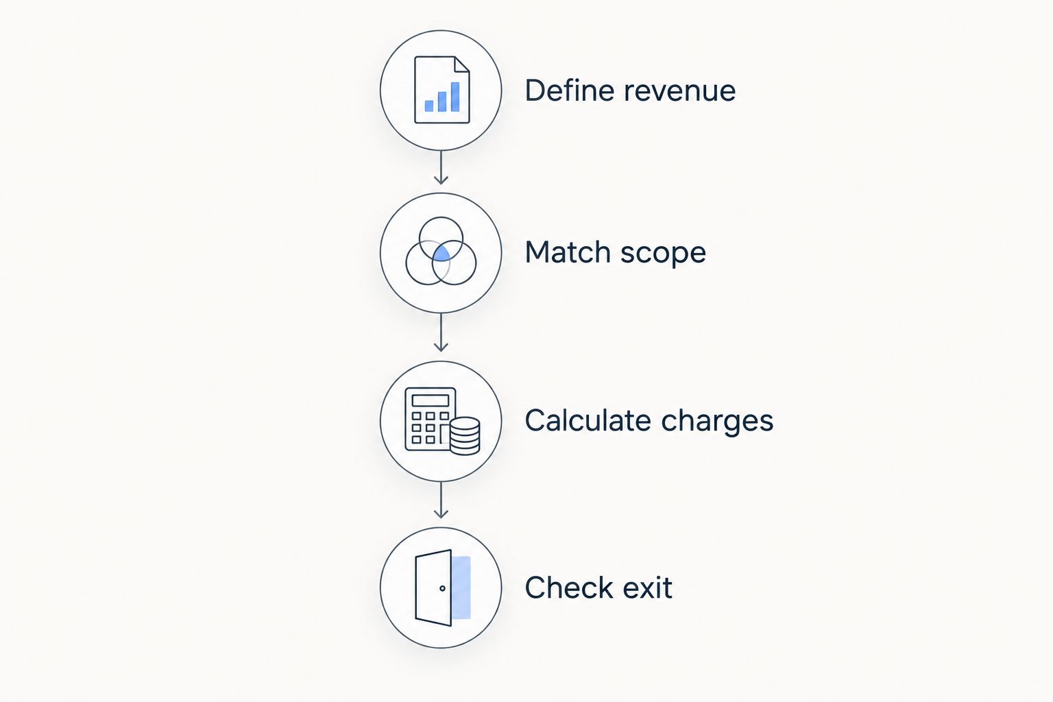 Four-step sequence for comparing management proposals by revenue, scope, charges, and exit terms