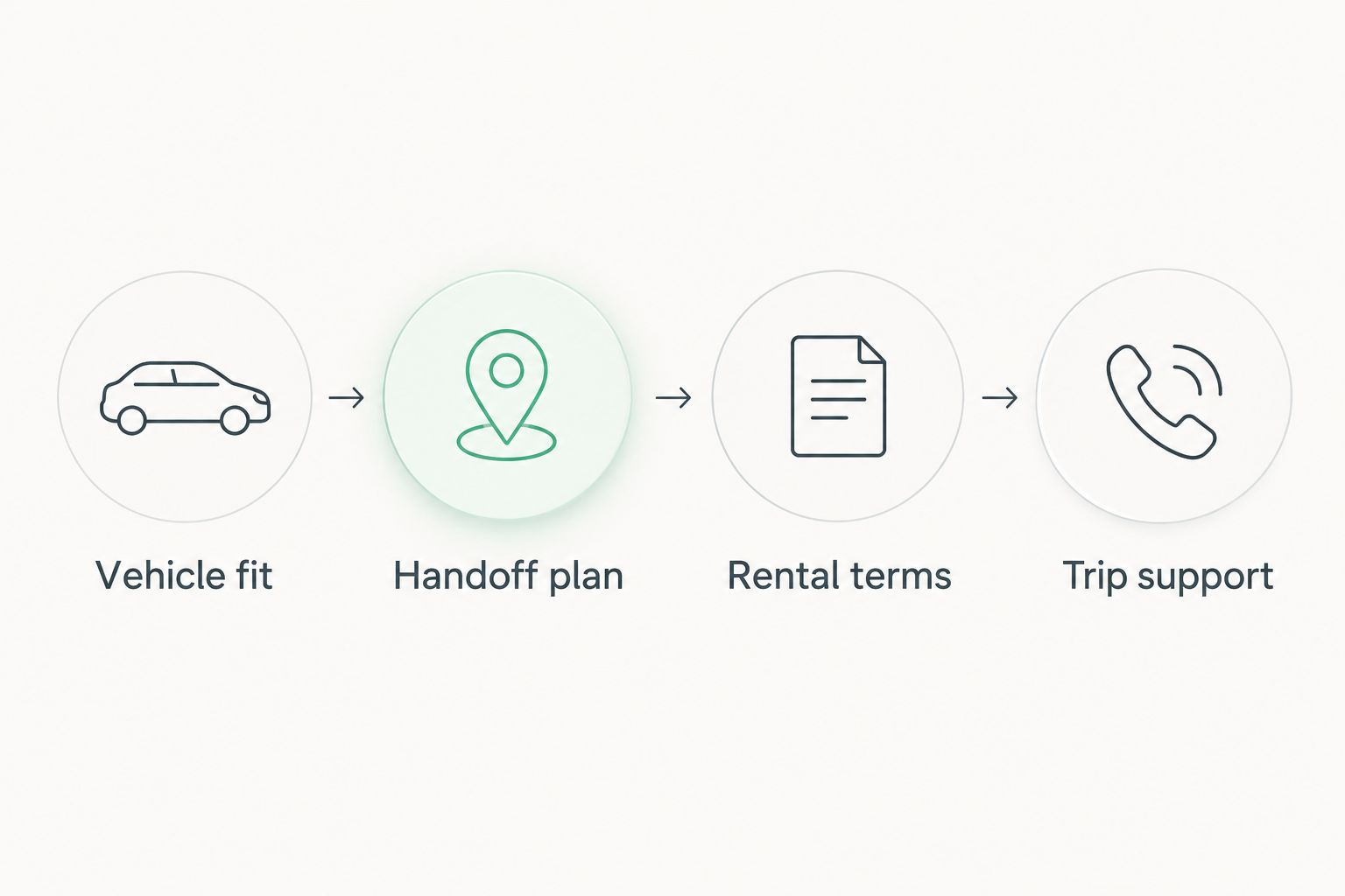 Rental comparison checklist covering vehicle fit, handoff plan, rental terms, and trip support.