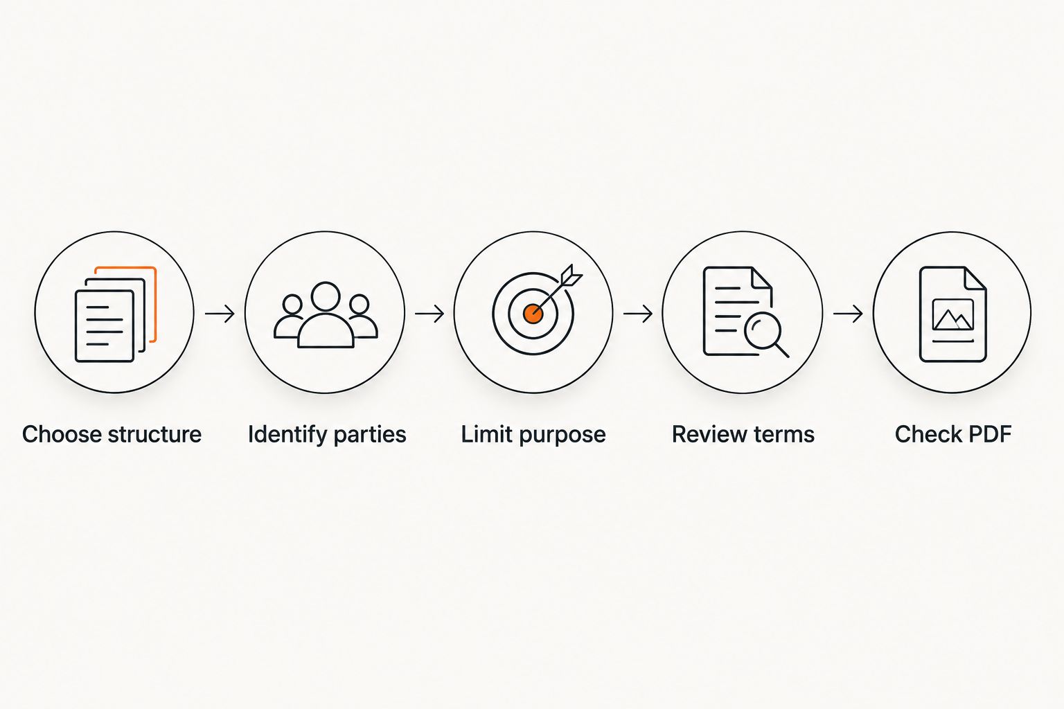 Five steps for preparing an NDA, from choosing its structure to checking the completed PDF.