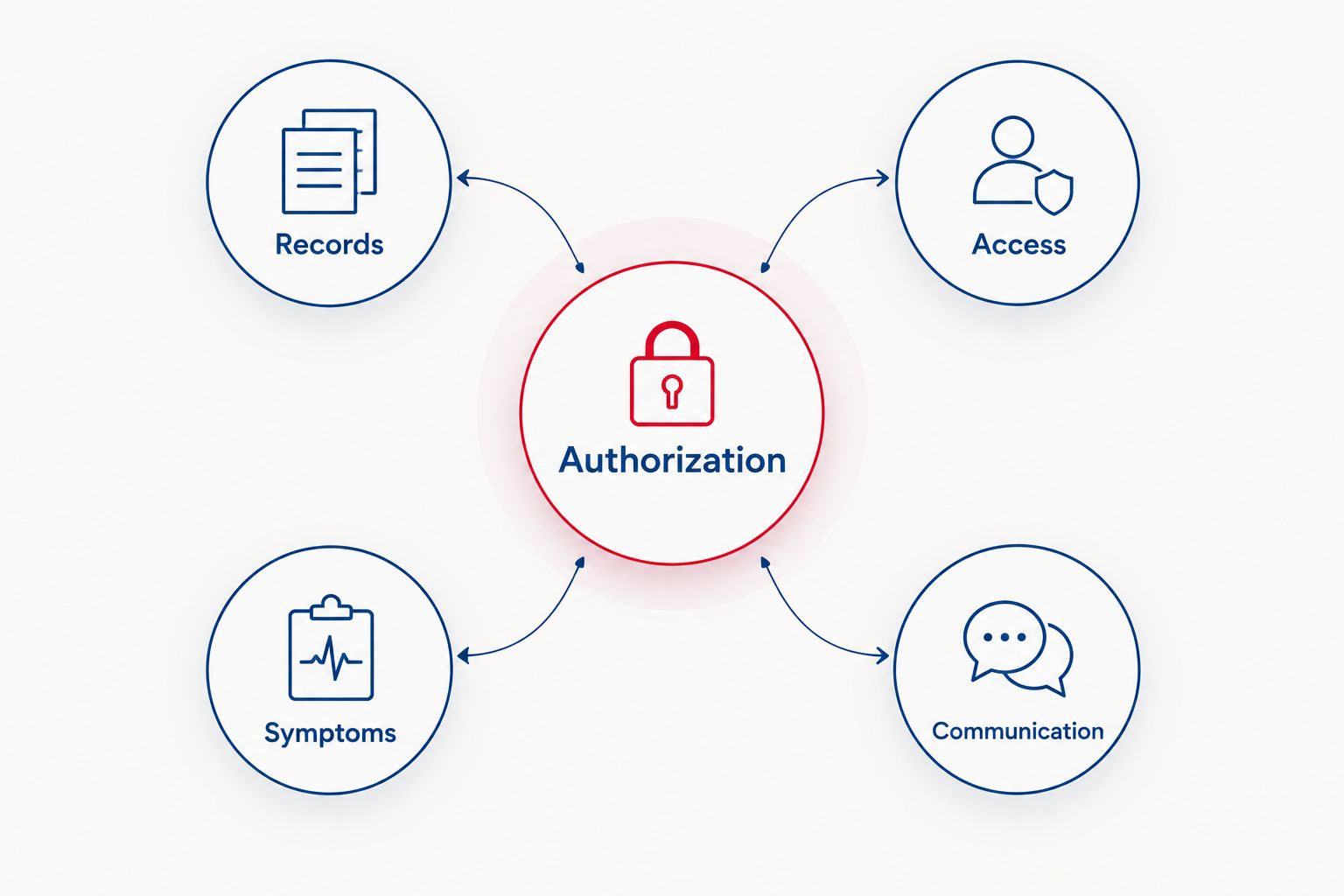Service coordination diagram connecting authorization with records, access, symptoms, and communication.