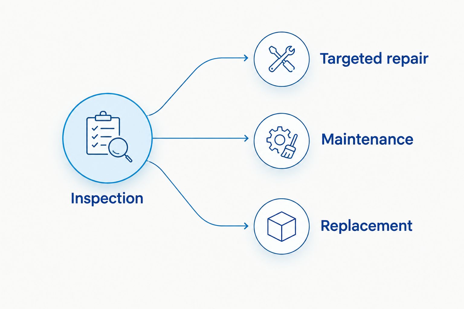 Inspection leading to targeted repair, maintenance, or replacement for a restaurant roof