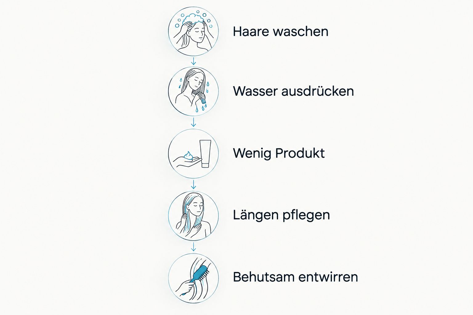 Die Anwendung führt vom Waschen über die Pflege der Längen zum Entwirren.