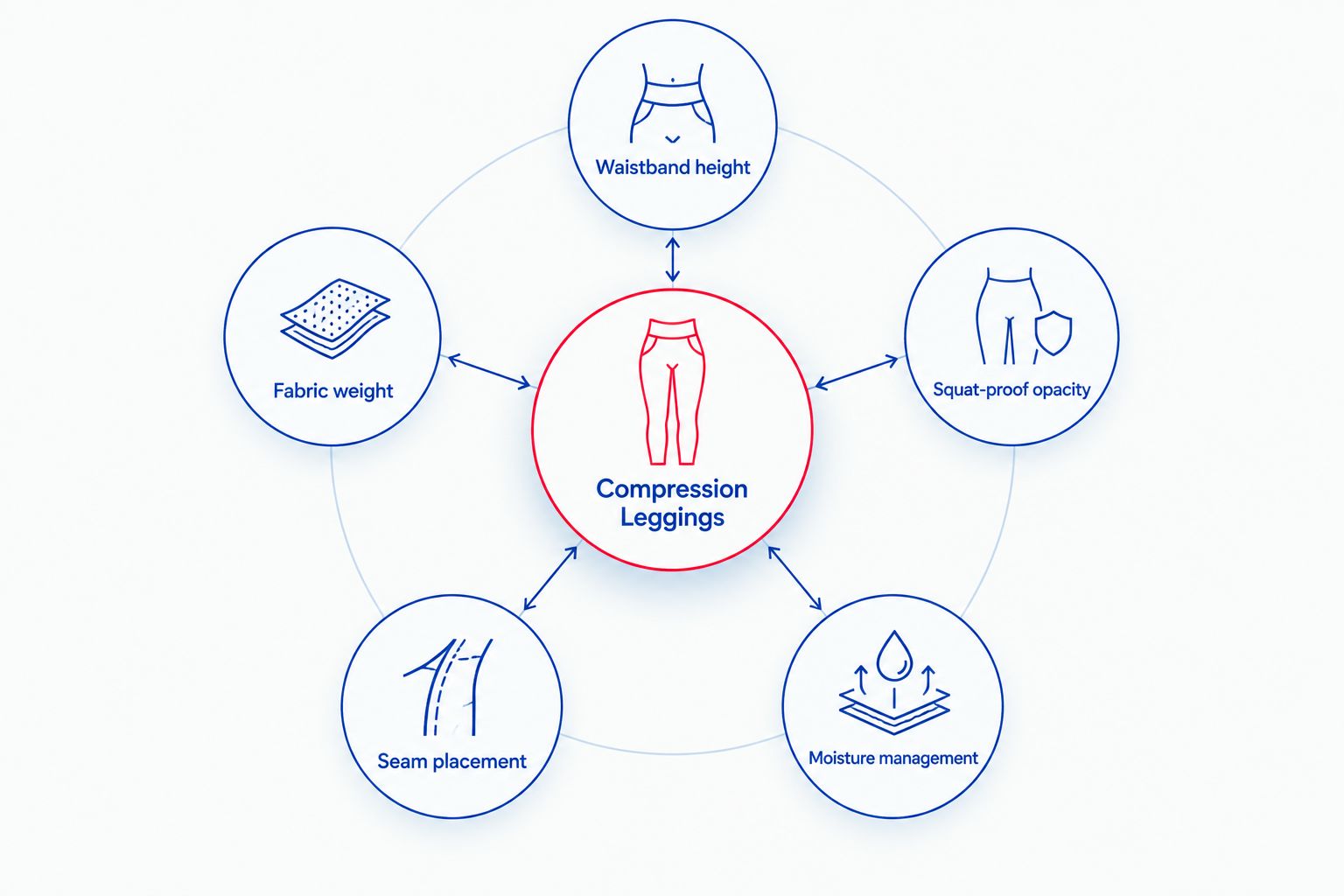 Diagram showing five criteria for compression leggings around a central hub