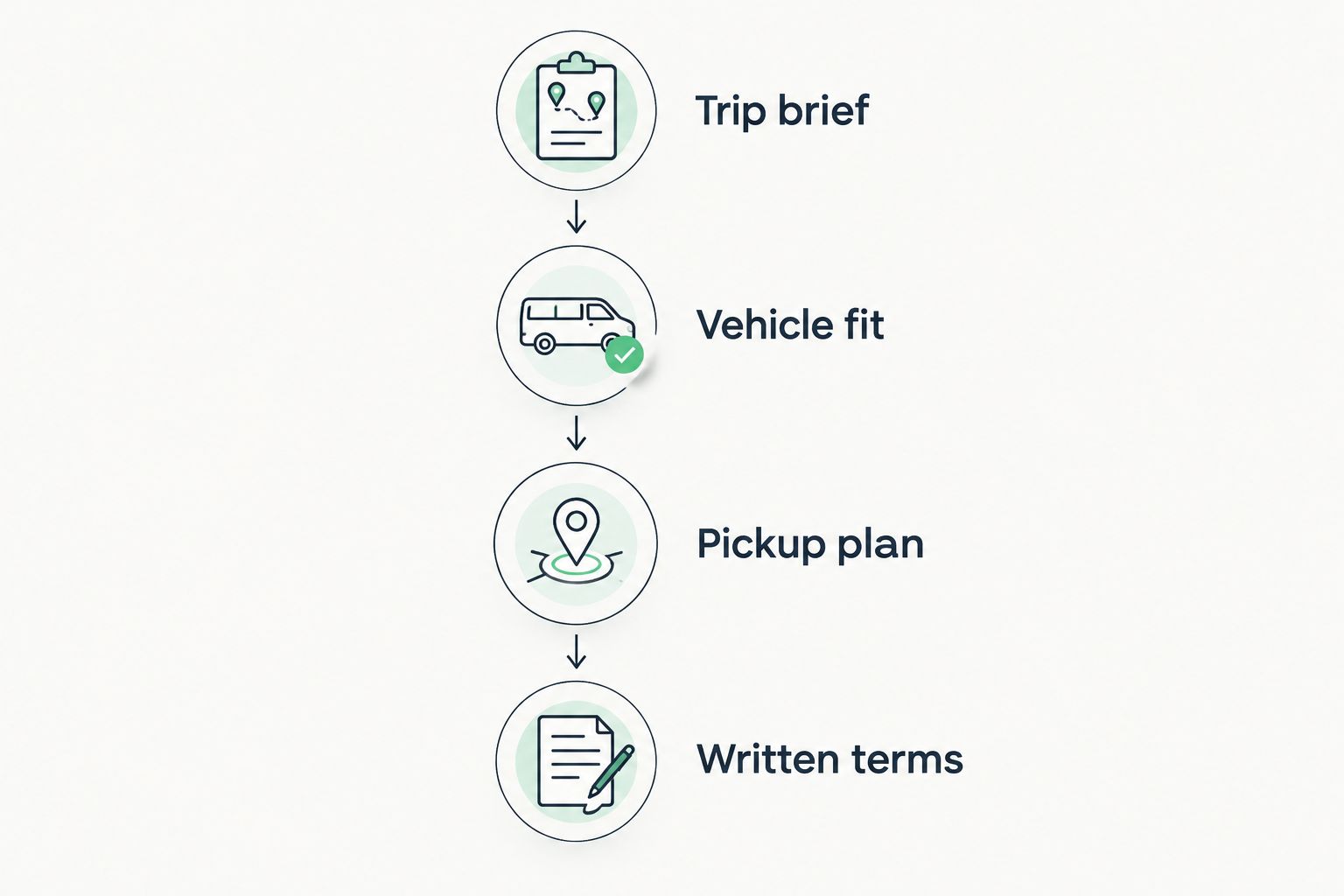 Booking checklist from trip brief through vehicle fit, pickup plan and written terms