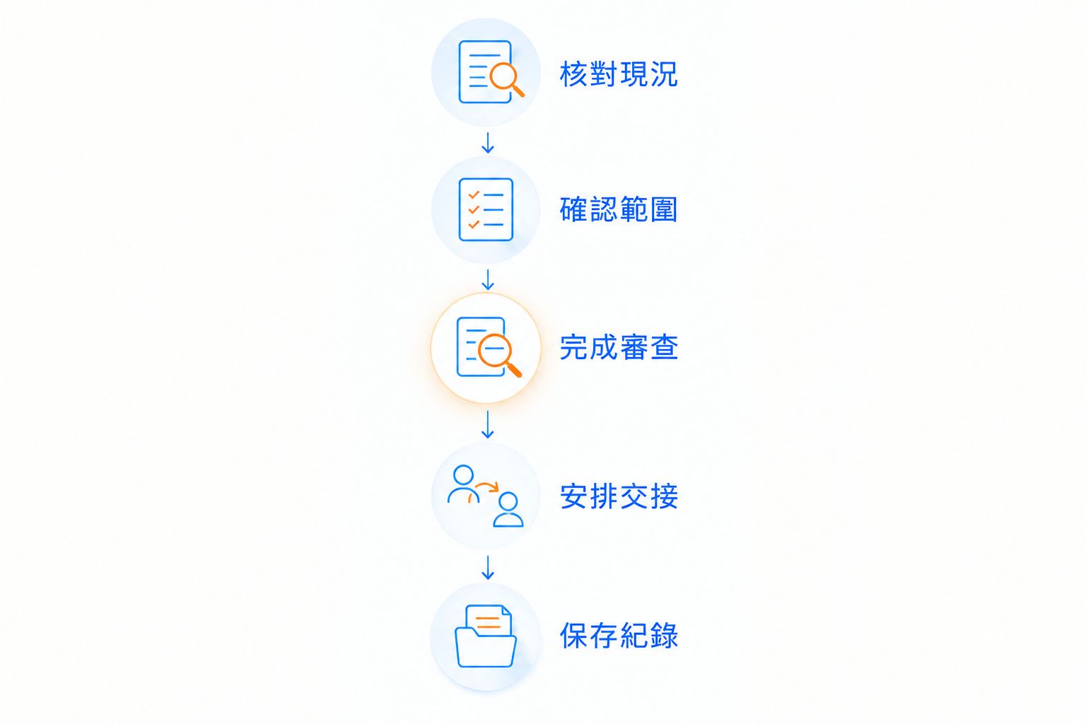 公司秘書續約流程，包括核對現況、確認範圍、完成審查、安排交接及保存紀錄。