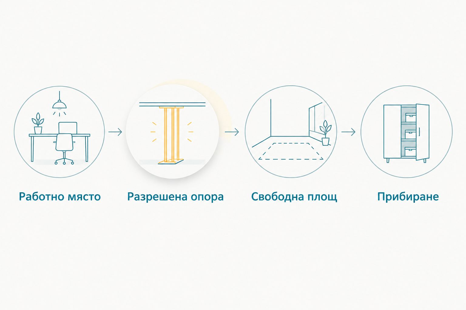Последователност за избор на стълба според работното място, опората, свободната площ и прибирането.