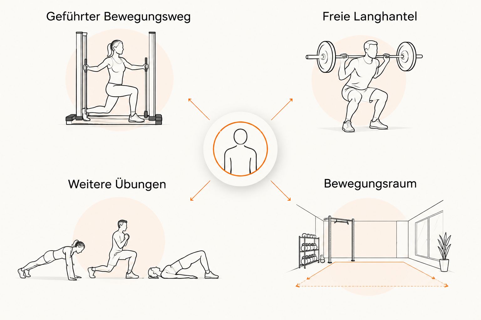 Vergleich von geführtem Bewegungsweg und freier Langhantel mit den jeweiligen Planungsfragen
