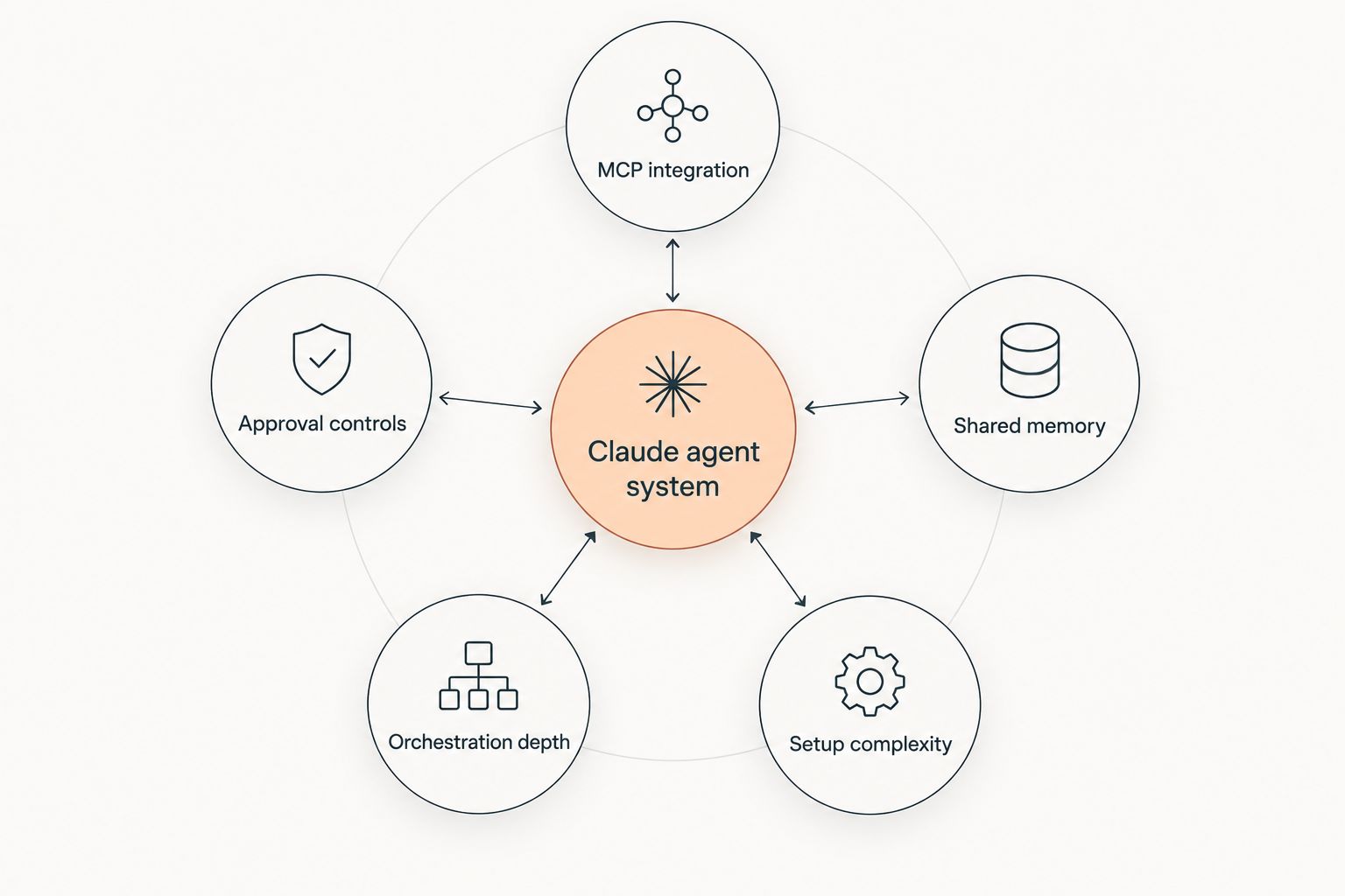 Five criteria orbiting a central Claude agent system hub