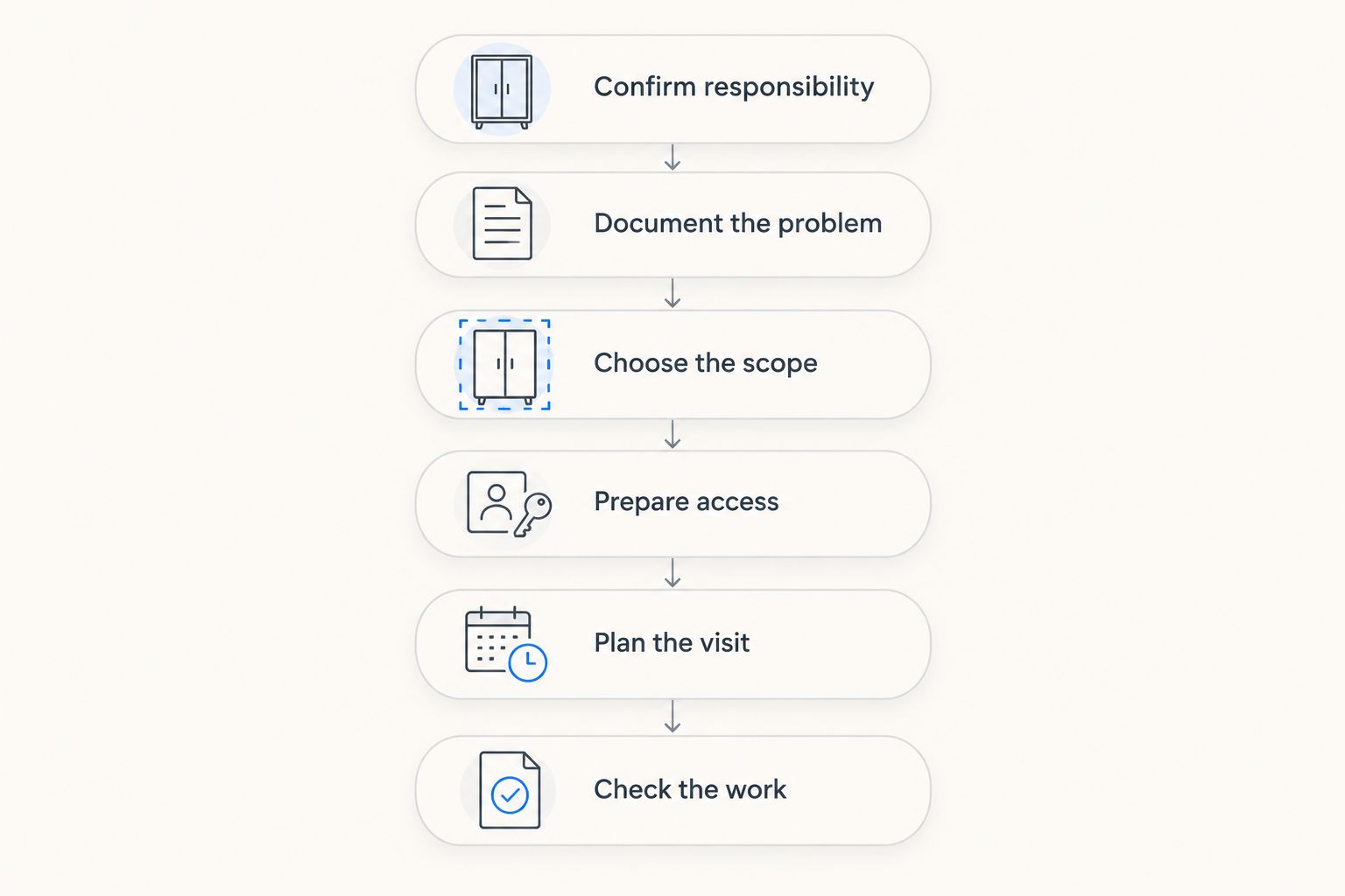 Repair planning sequence from confirming responsibility to checking completed cabinet hardware work.