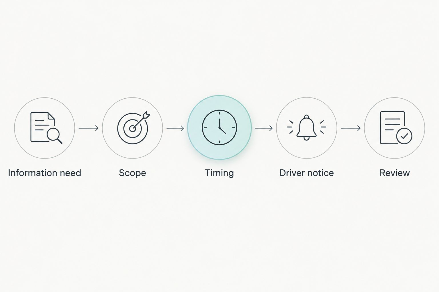 Five steps from defining the customer's information need to reviewing the pilot