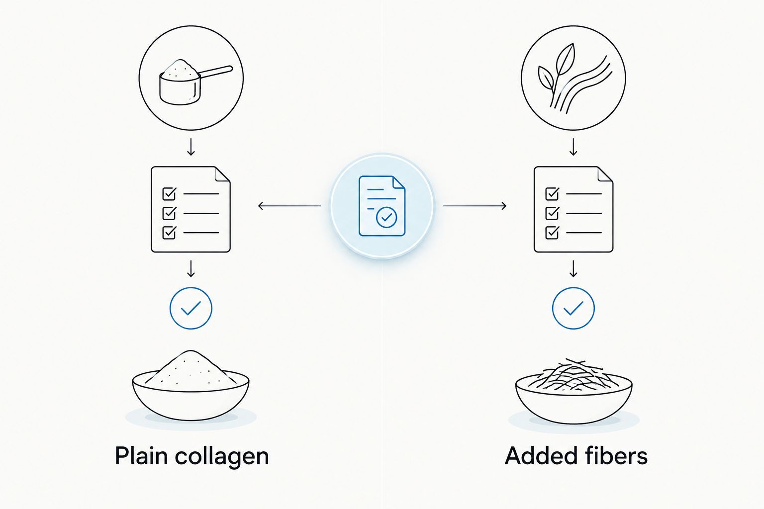 Two-column comparison of plain collagen and common additions to check