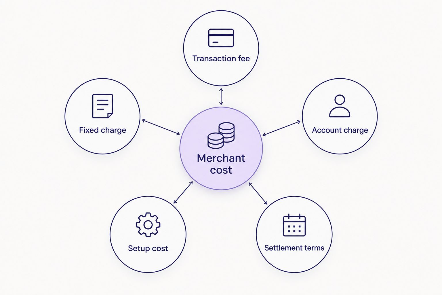 Diagram of five cost areas to check in a BNPL merchant agreement