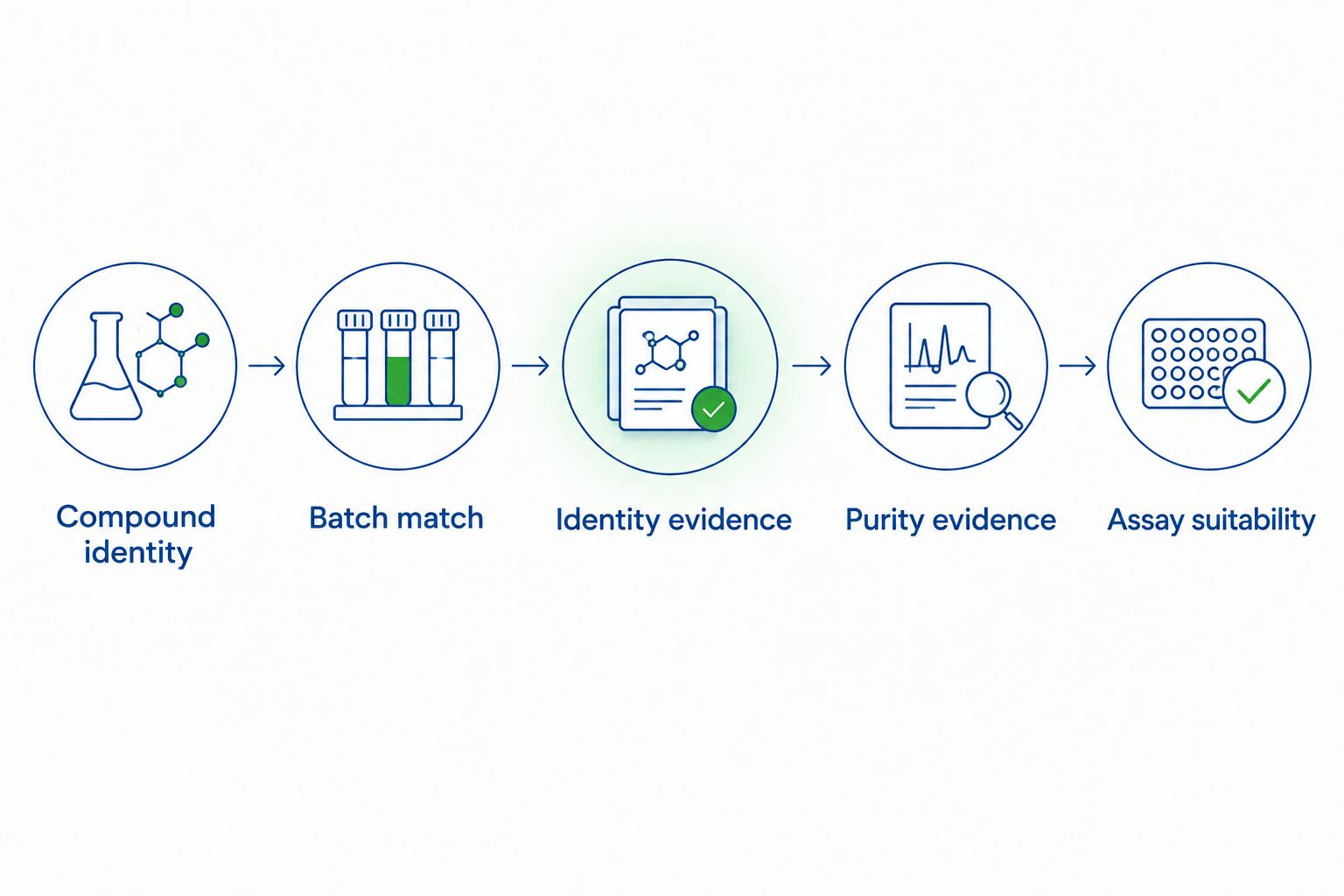 Research peptide verification sequence from compound identity through assay suitability