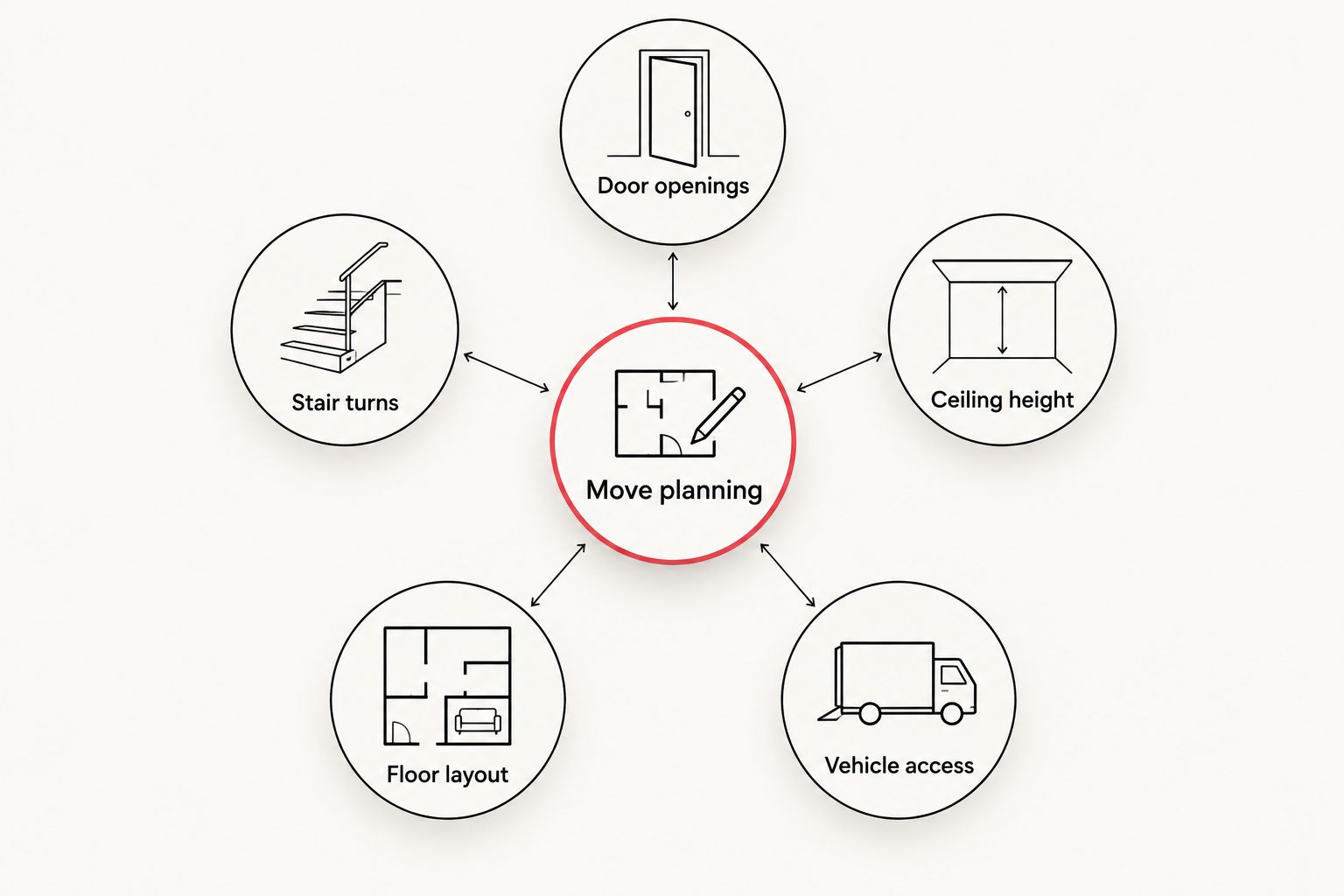 Moving checklist covering doors, stair turns, ceiling height, floor layout, and vehicle access