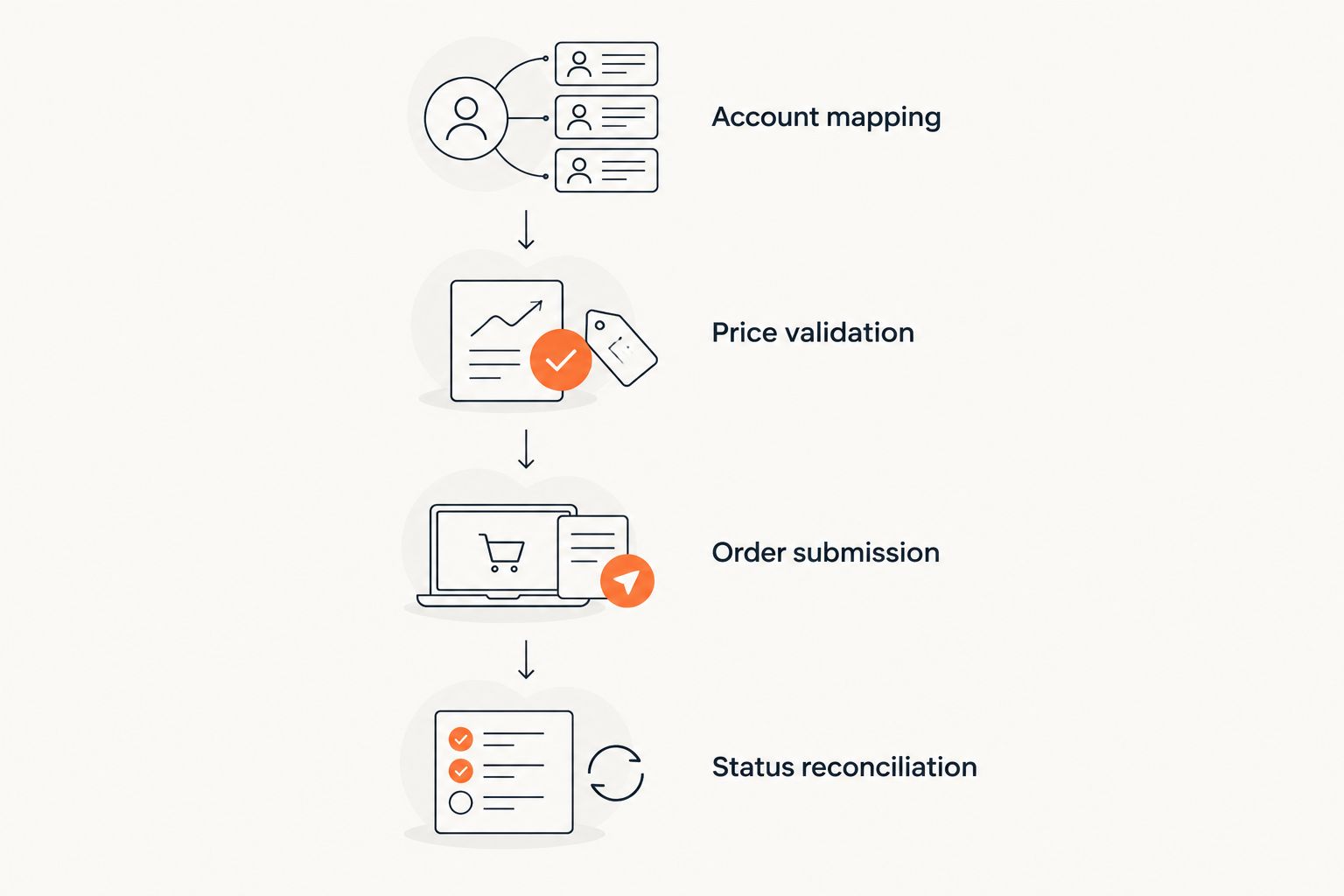 Four integration stages from account mapping through order status reconciliation