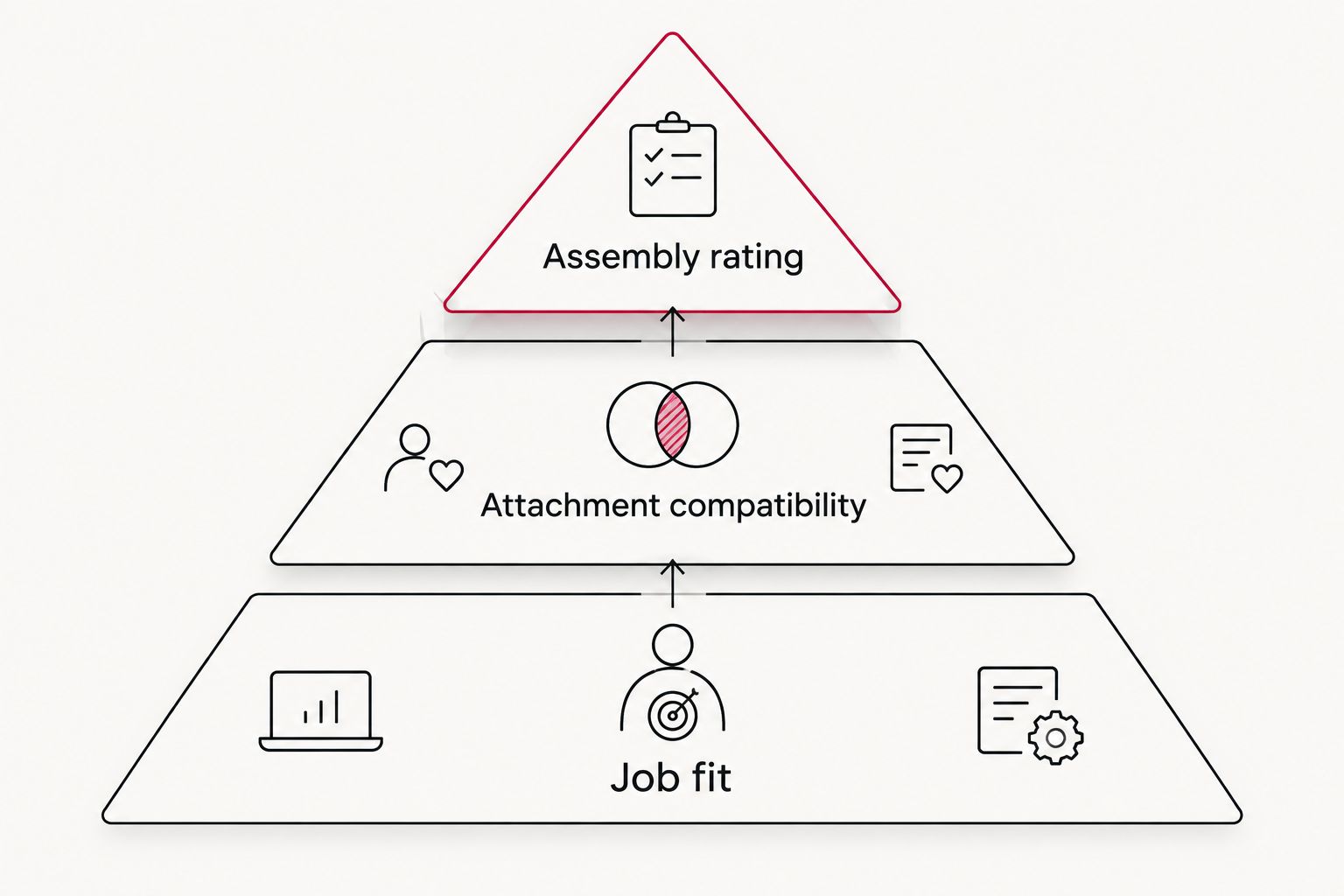 Selection priorities showing job fit and attachment compatibility beneath assembly rating