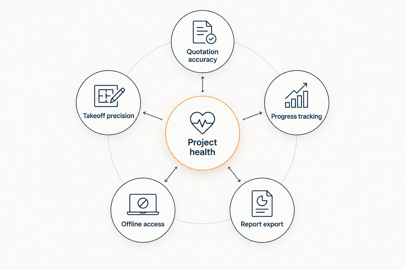 Diagram of five criteria orbiting a central project health score
