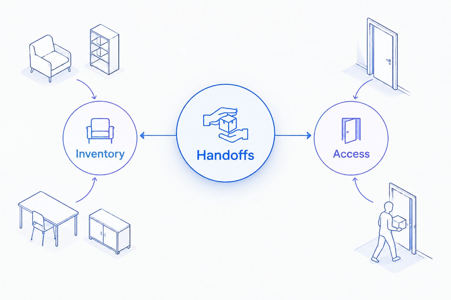 Inventory and access details connected to responsibility for moving handoffs