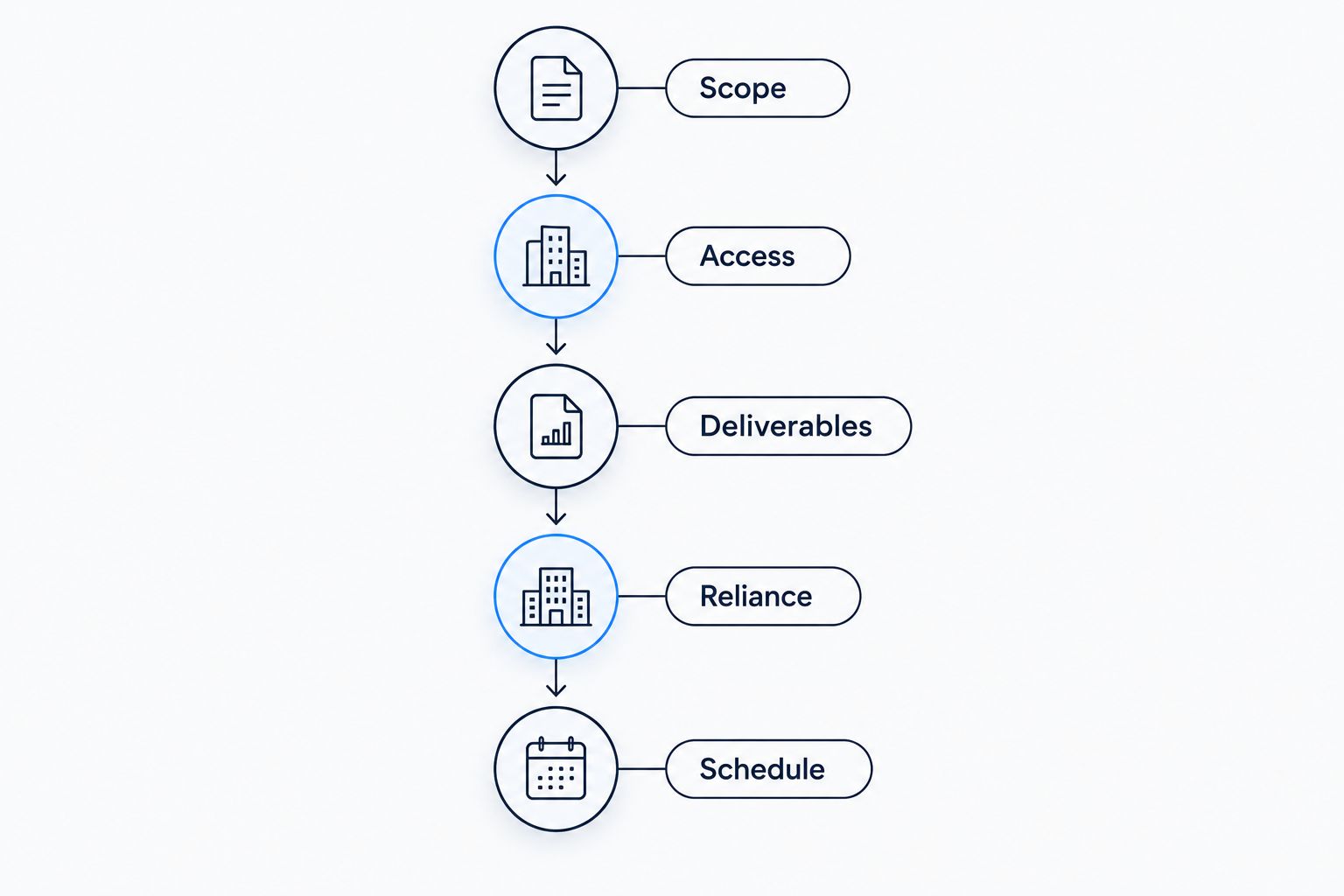Five proposal review stages: scope, access, deliverables, reliance, and schedule
