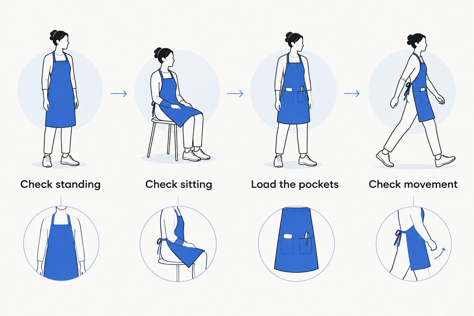 Four checks for apron logo visibility while standing, sitting, carrying supplies and moving.