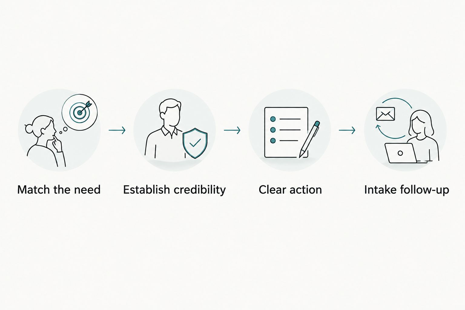 Website inquiry path from matching the legal need to intake follow-up