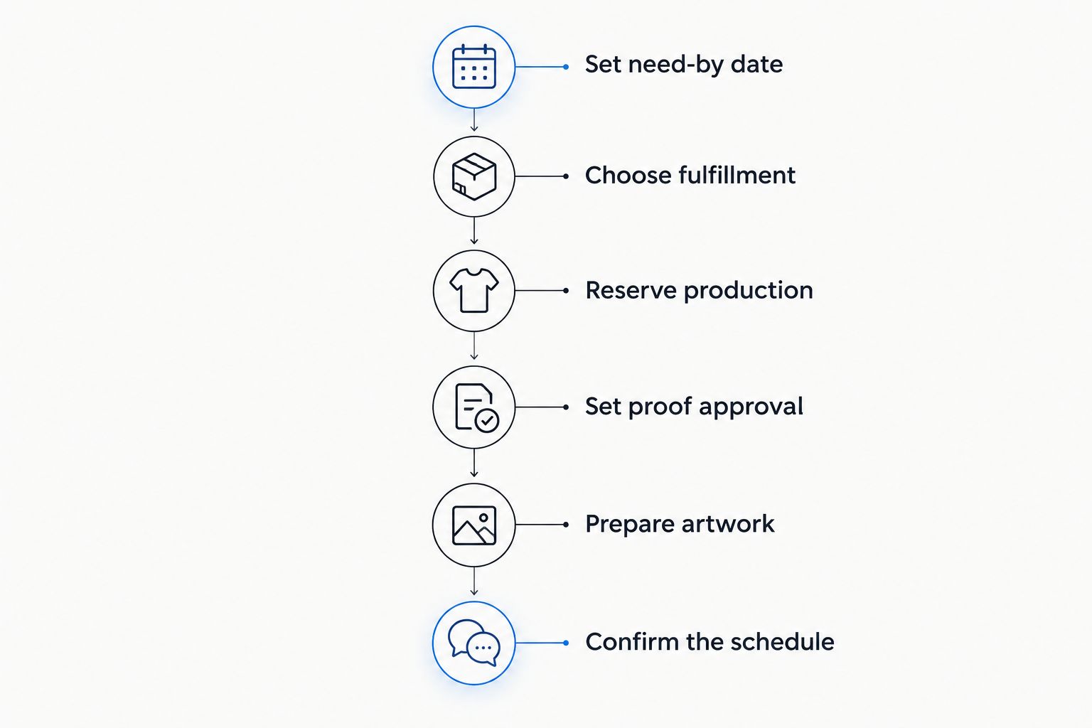 Planning sequence from the merch need-by date through fulfillment, production, artwork, and schedule confirmation