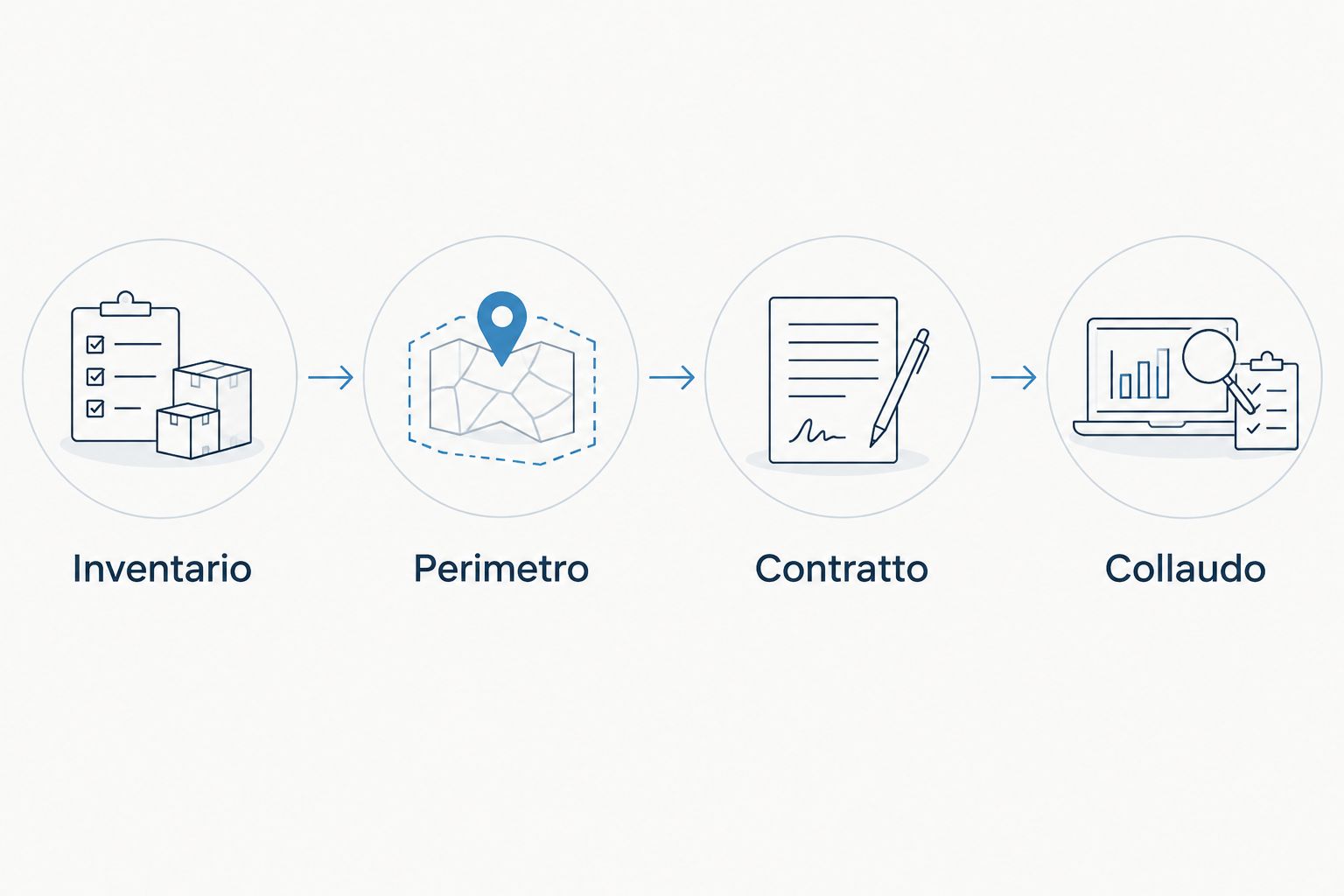 Sequenza per richiedere un preventivo: inventario, perimetro, contratto e collaudo.