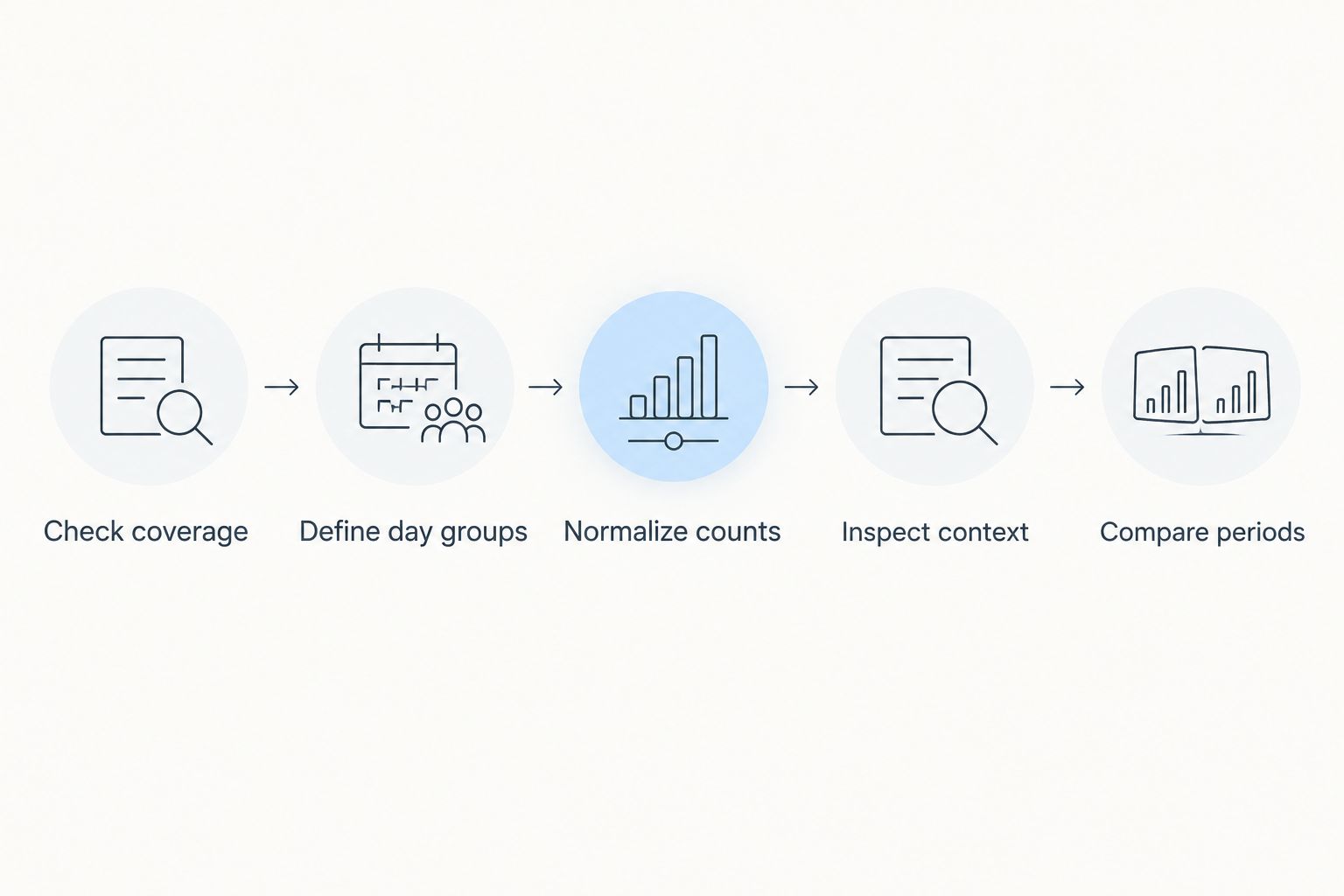 Five steps for comparing weekday and weekend messages with coverage and context checks