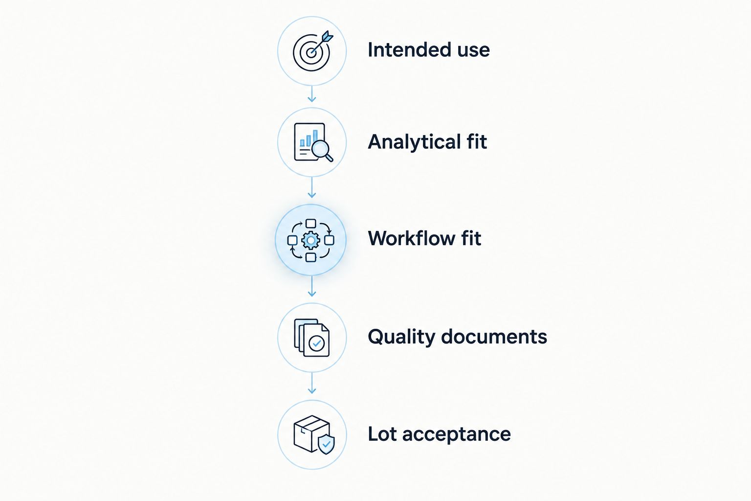 Five stages for qualifying an ELISA assay, from intended use through lot acceptance.