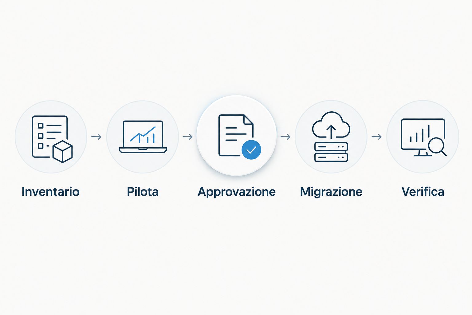 Sequenza di verifica di una piattaforma MDM: inventario, pilota, approvazione, migrazione e verifica.