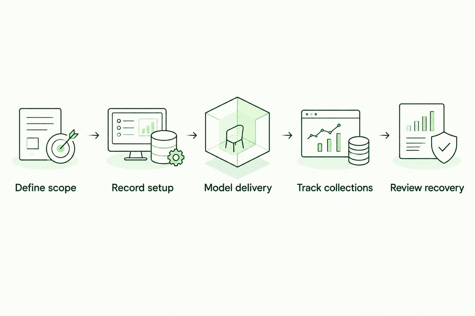 Five steps connecting service scope, setup costs, delivery costs, collections, and investment recovery.