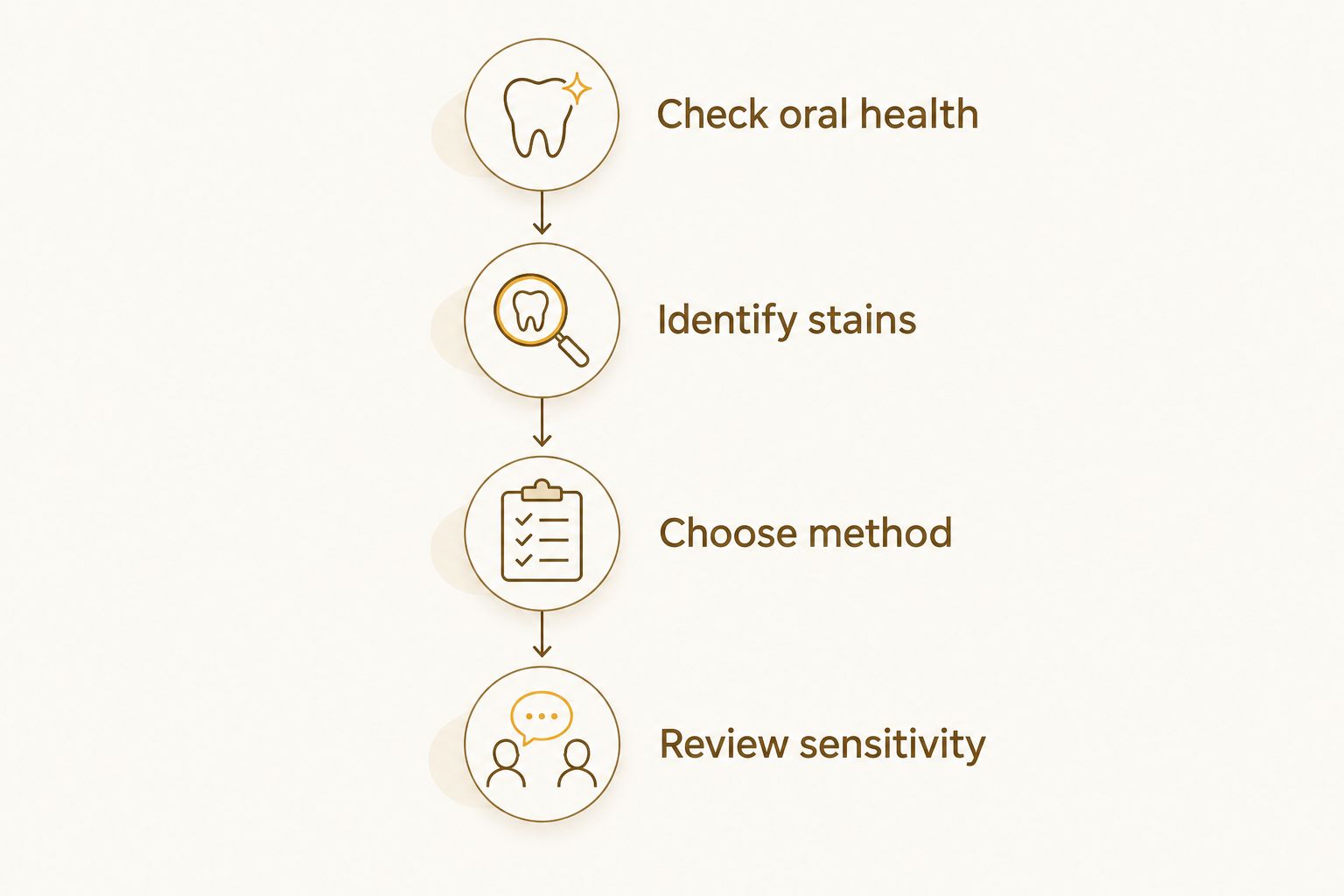 Four steps for planning whitening, from checking oral health to reviewing sensitivity