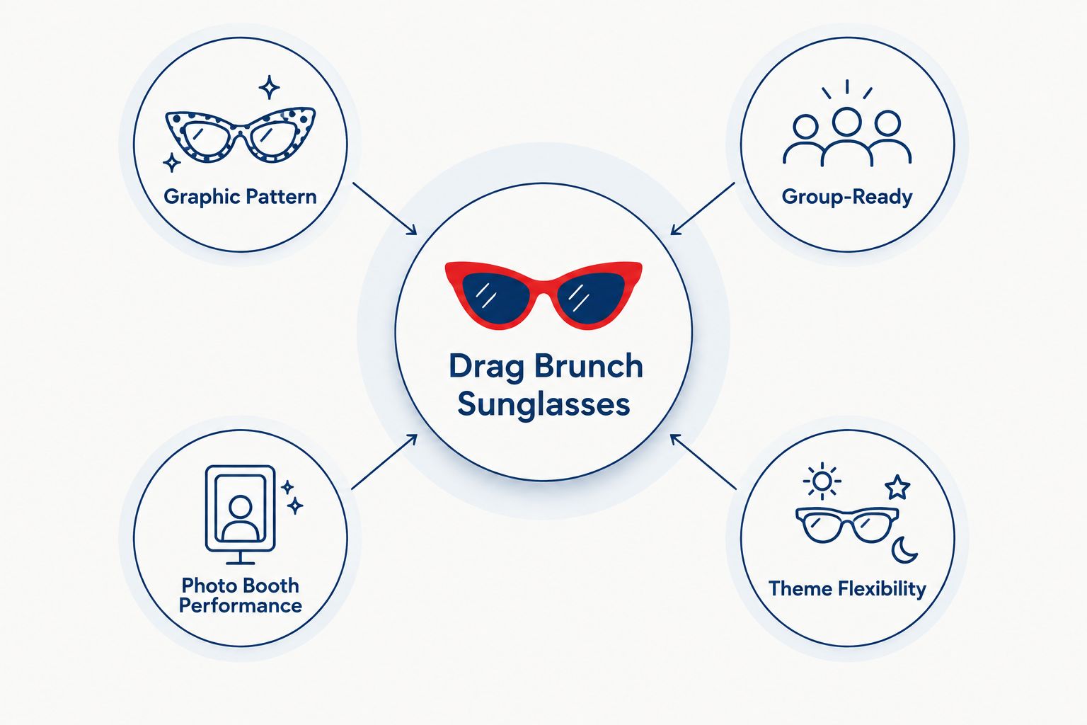Diagram showing four criteria orbiting a central drag brunch sunglasses label