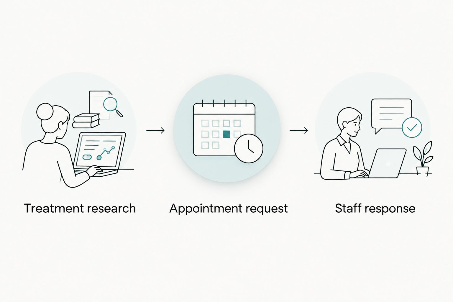 Patient journey from treatment research to an appointment request and staff response