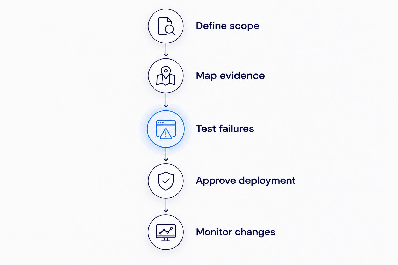Five implementation stages from defining scope through monitoring changes