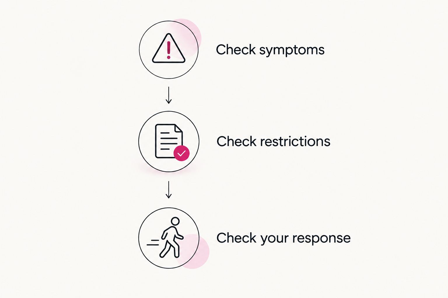 Three checks before shoulder exercise: symptoms, restrictions and your response