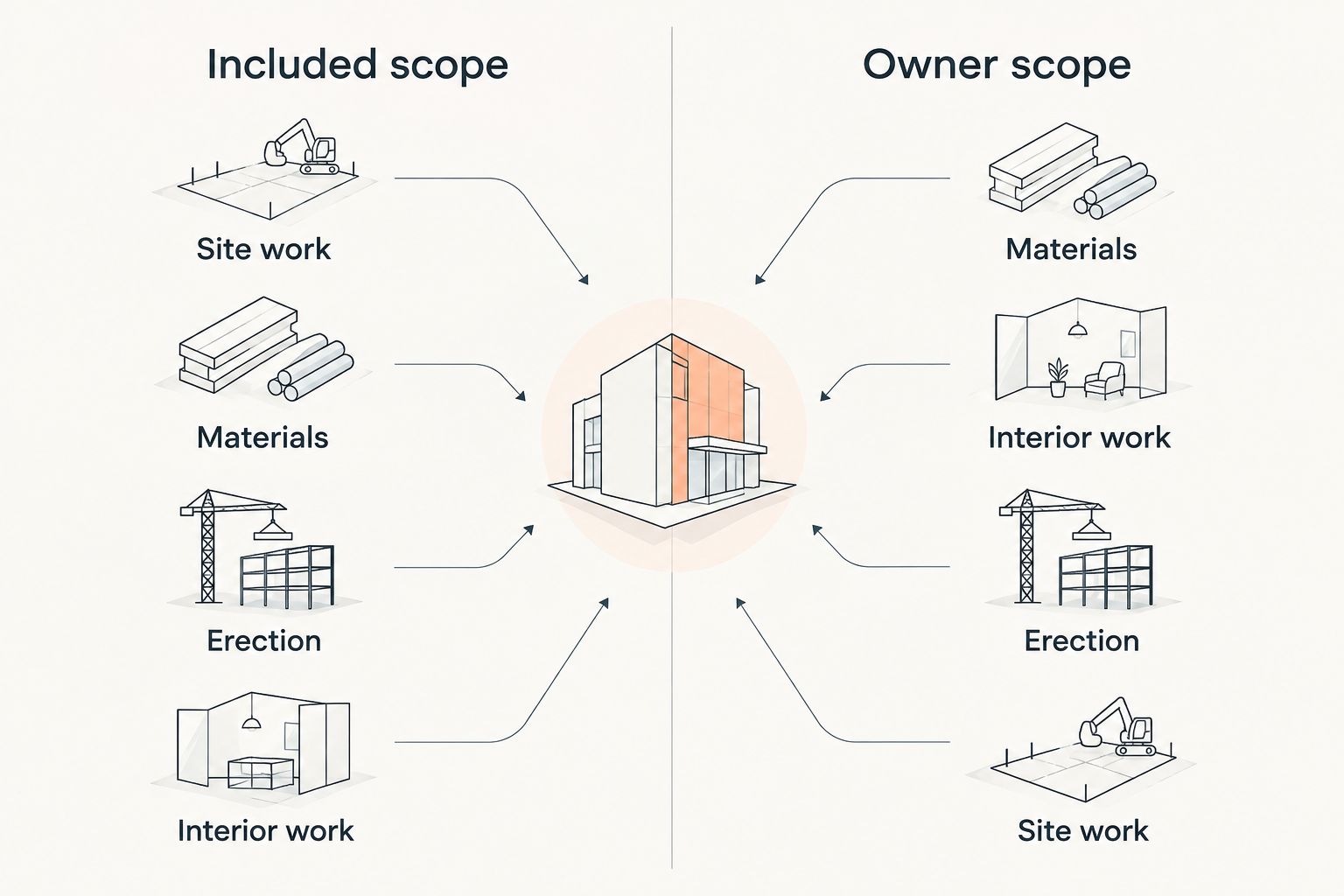 Diagram separating included building work from work assigned to the owner