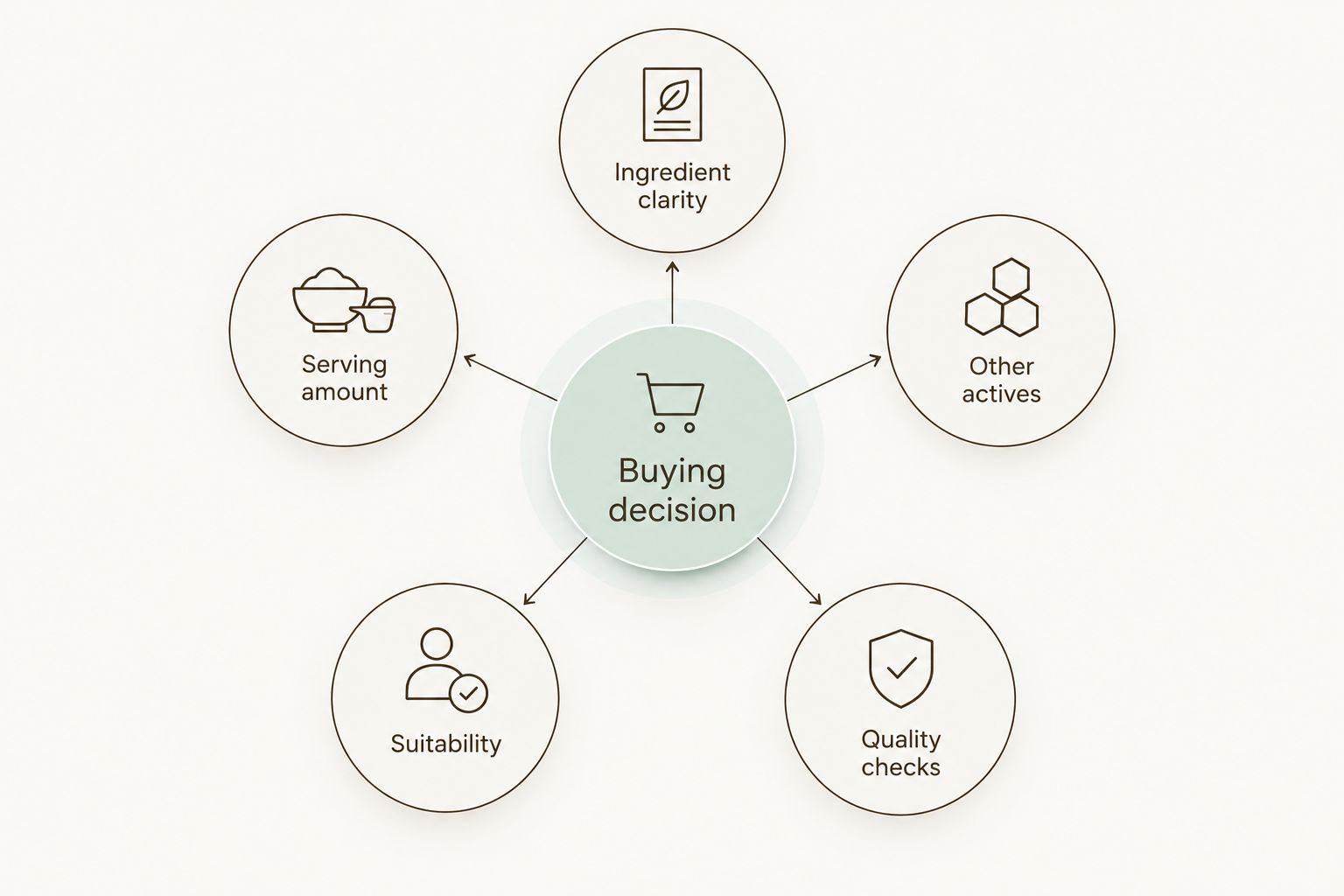 Five label checks around a central L-theanine buying decision