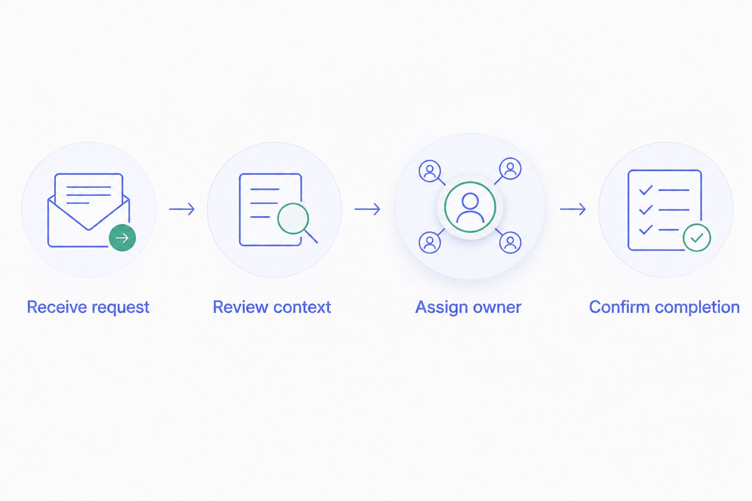 Four steps connecting an incoming patient request to confirmed completion