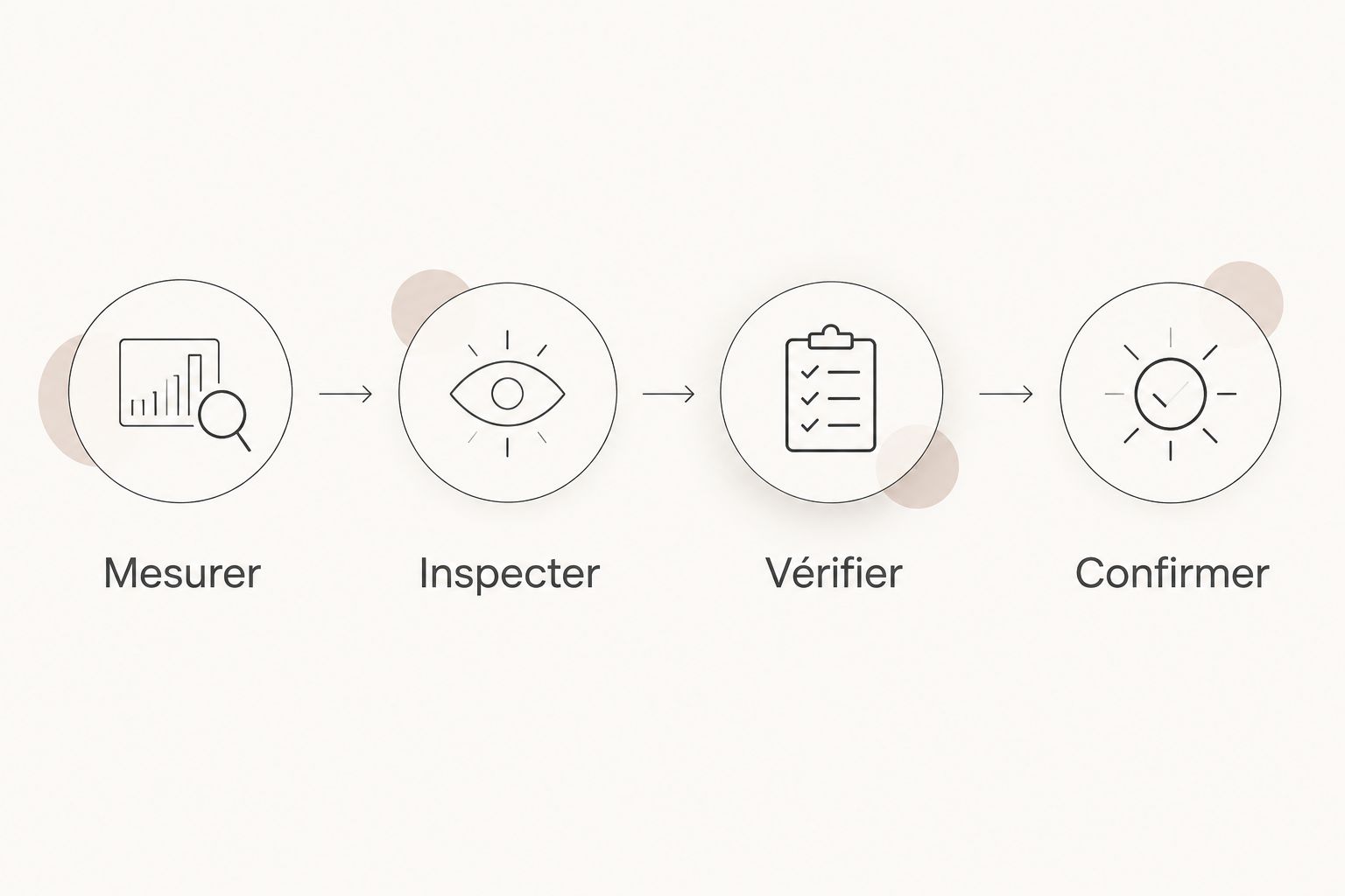 Les étapes de vérification du mur : mesurer, inspecter, vérifier et confirmer.