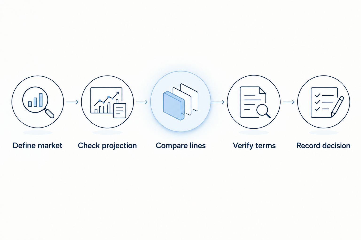 Five research steps from defining a player prop market to recording the decision.