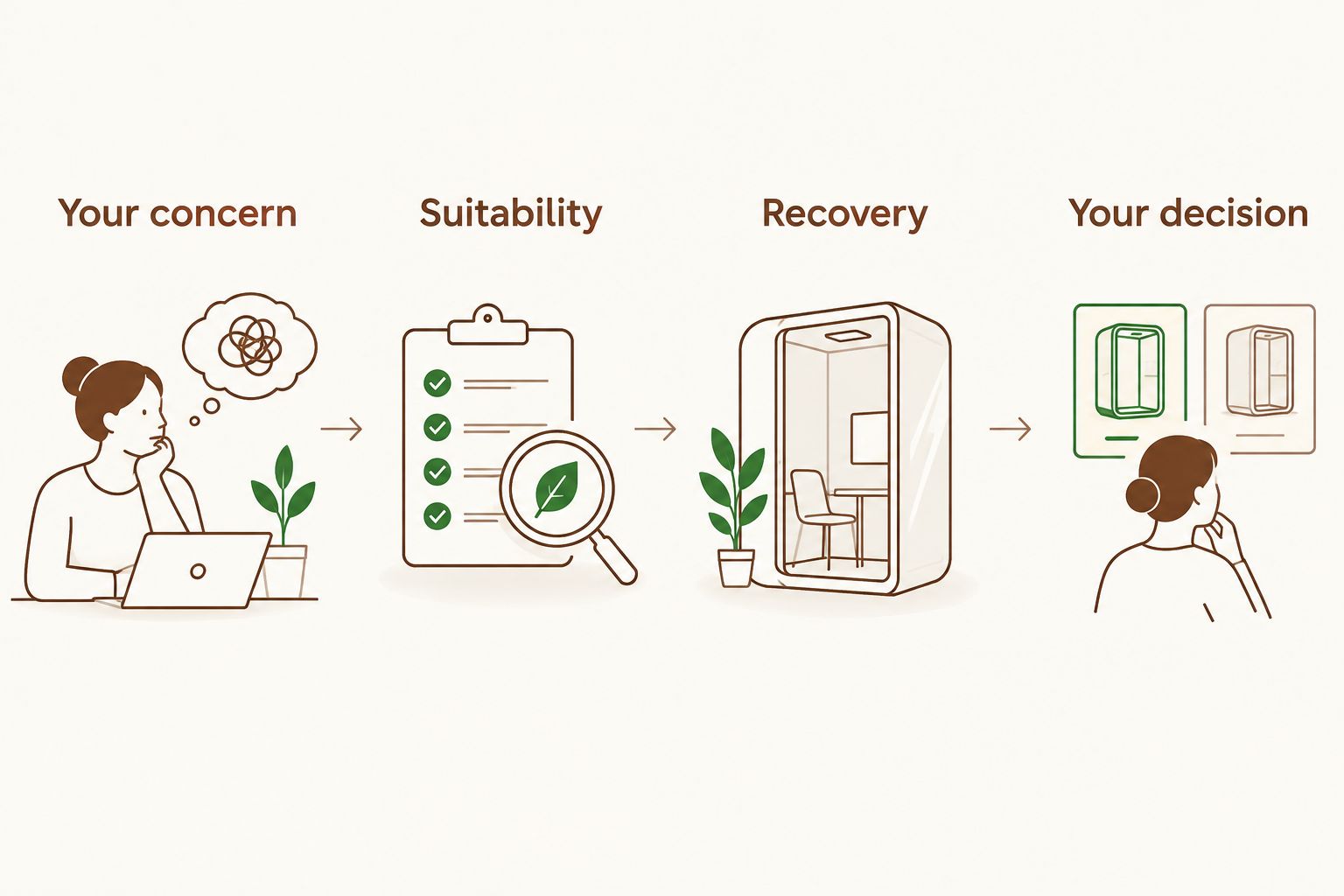 Four consultation questions covering your concern, suitability, recovery and your decision.