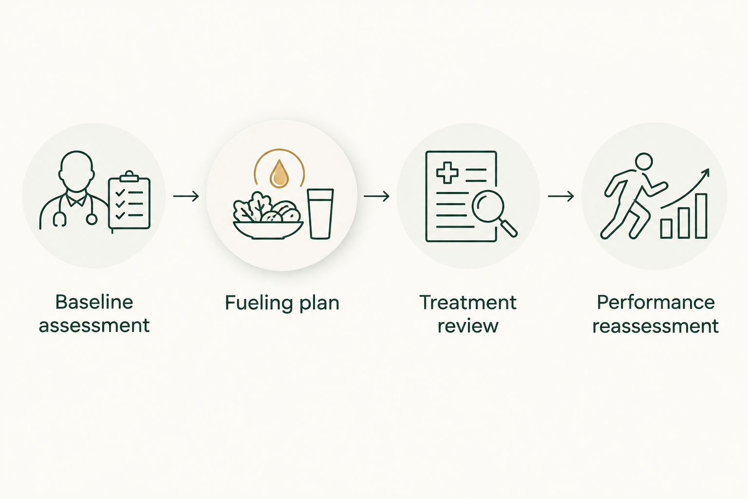 Four stages connecting clinical assessment, fueling, treatment review, and athletic performance