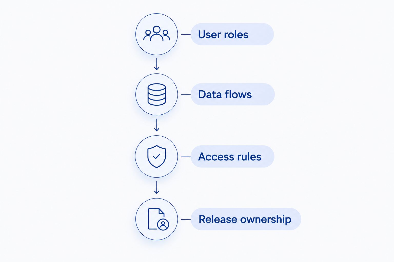 Development brief sequence covering user roles, data flows, access rules, and release ownership.