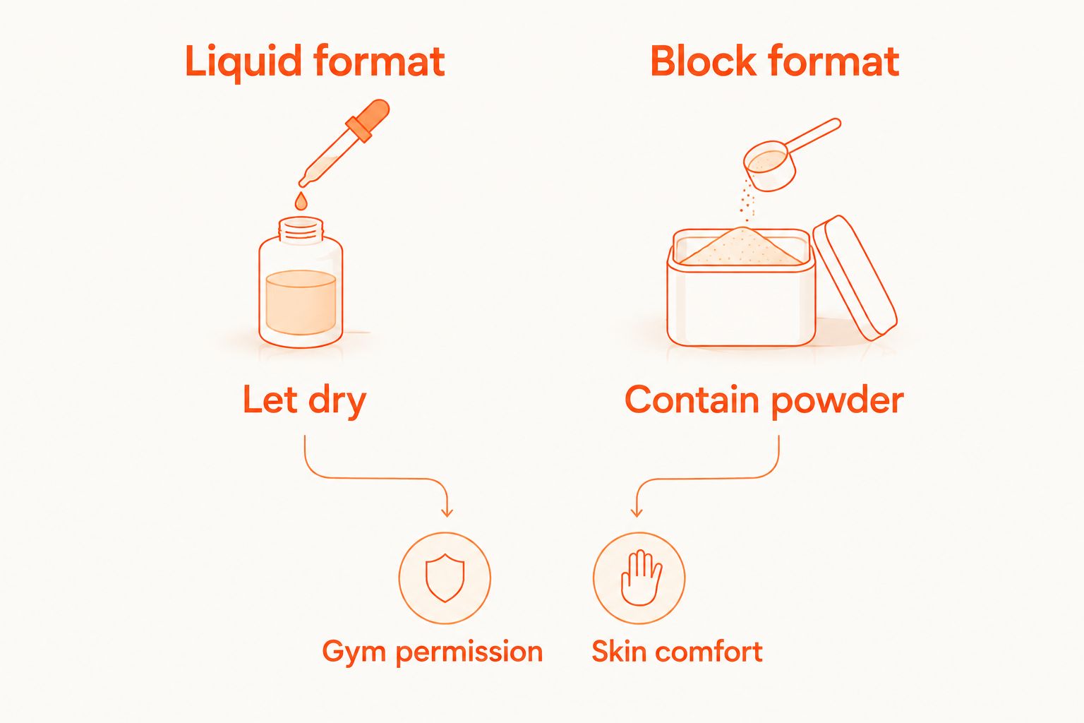 Liquid and block chalk compared by drying, powder containment, gym permission, and skin comfort