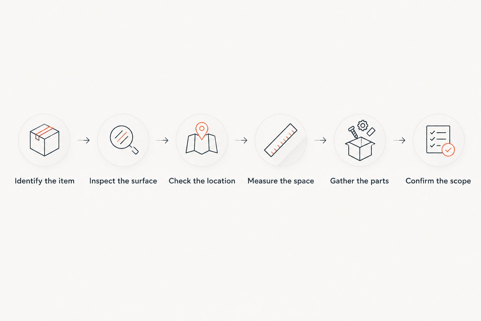 Wall-mounting preparation from identifying the item to confirming the appointment scope