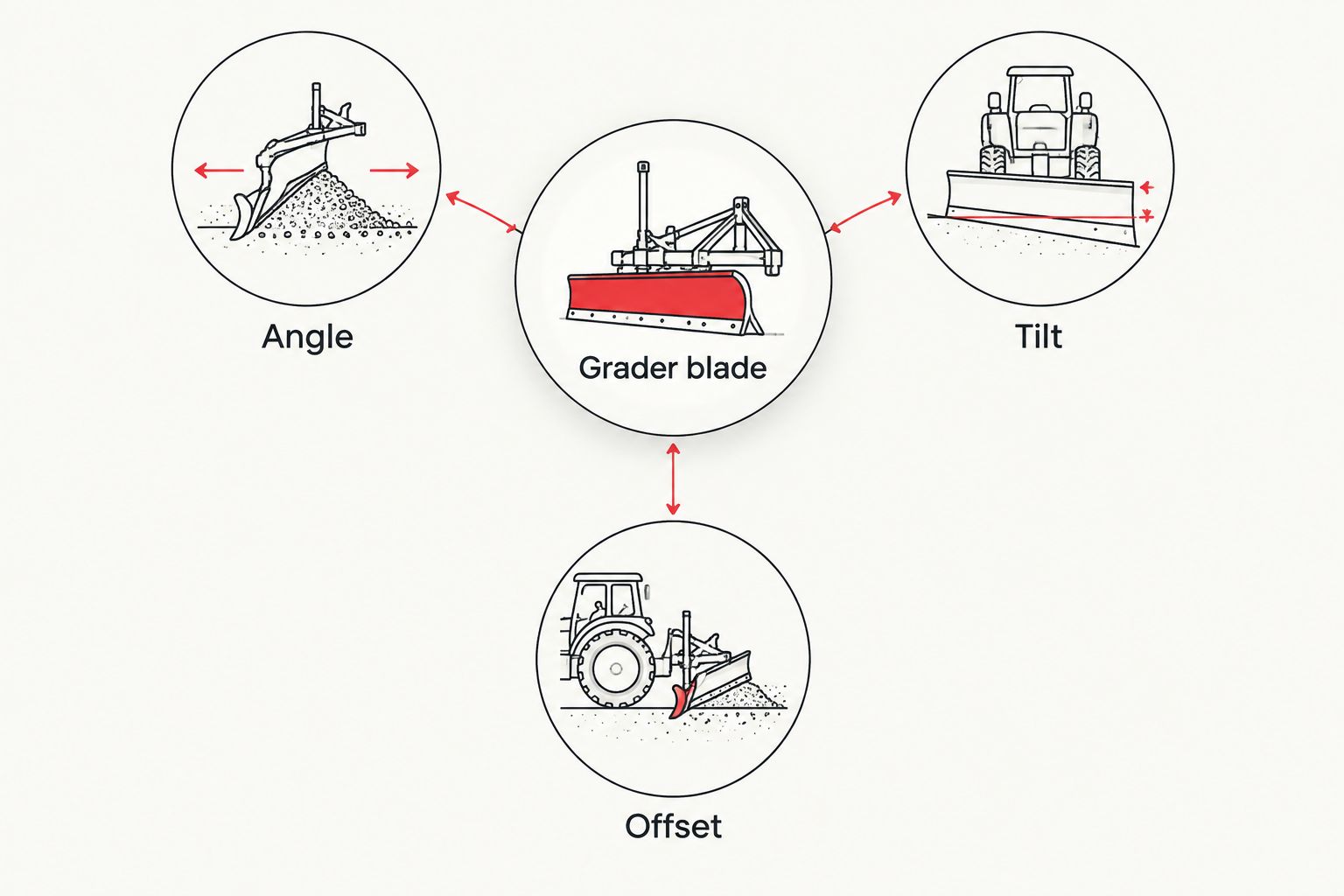 Grader blade adjustments showing angle, tilt and offset