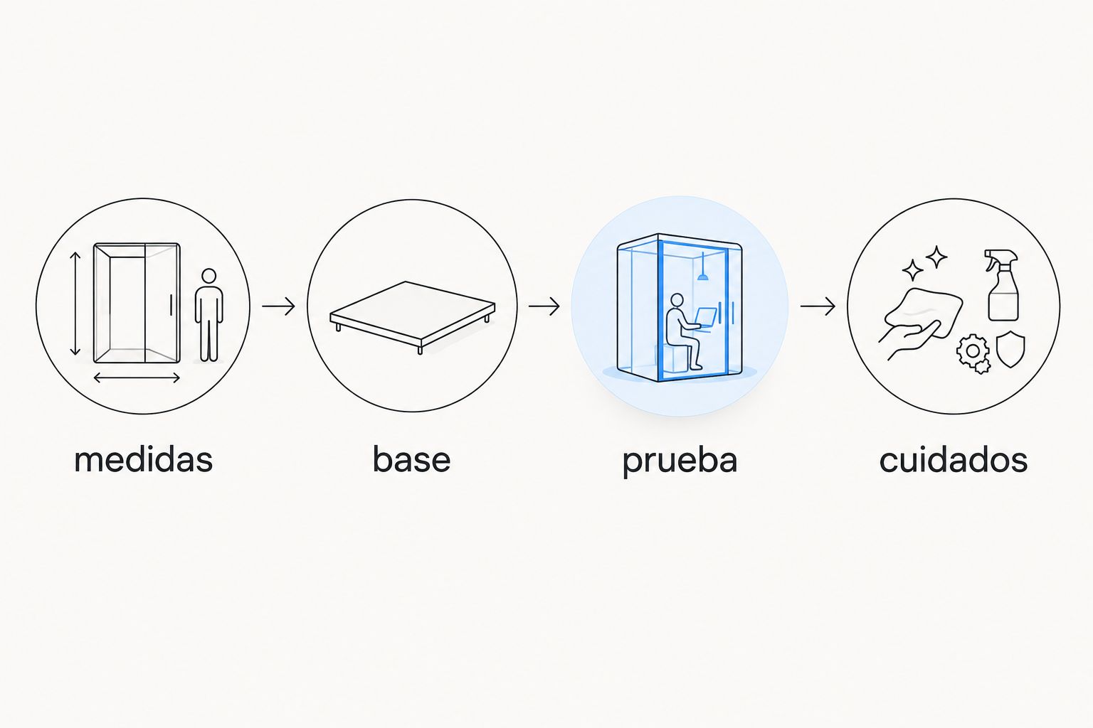 secuencia para elegir un colchón: medidas, base, prueba y cuidados