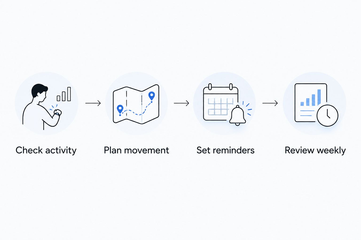 Four-step routine for checking activity, planning movement, setting reminders, and reviewing the week.